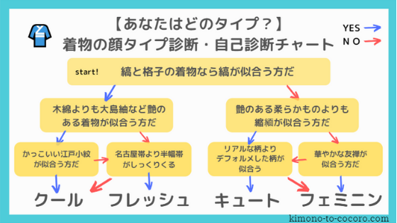 あなたはどのタイプ 着物の顔タイプ診断 自己診断チャート キモノとココロ